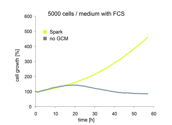 Cell Proliferation comparison Tecan spark multimode microplate read 