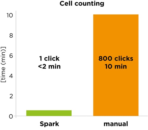 Automation vs manual time needed for cell counting :: five-fold time savings