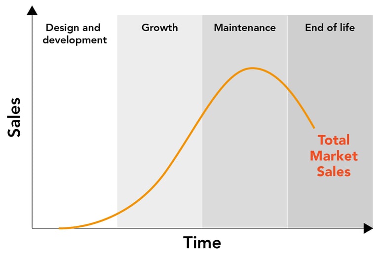 Product lifecycle stages