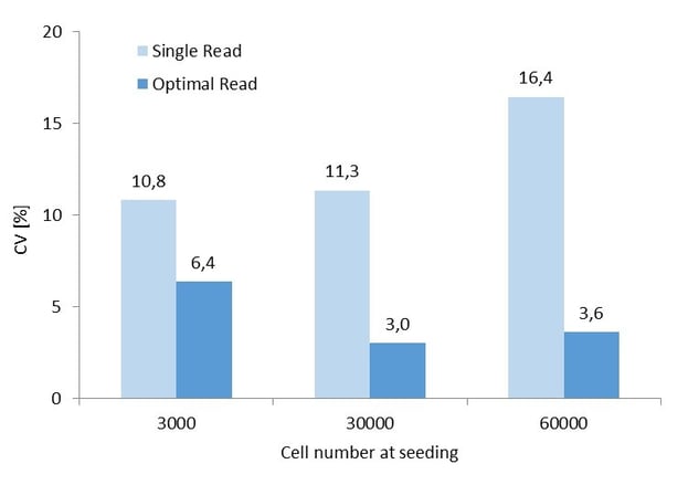 Spark Multimode Reader: detecting differences in your cell-based fluorescence experiments