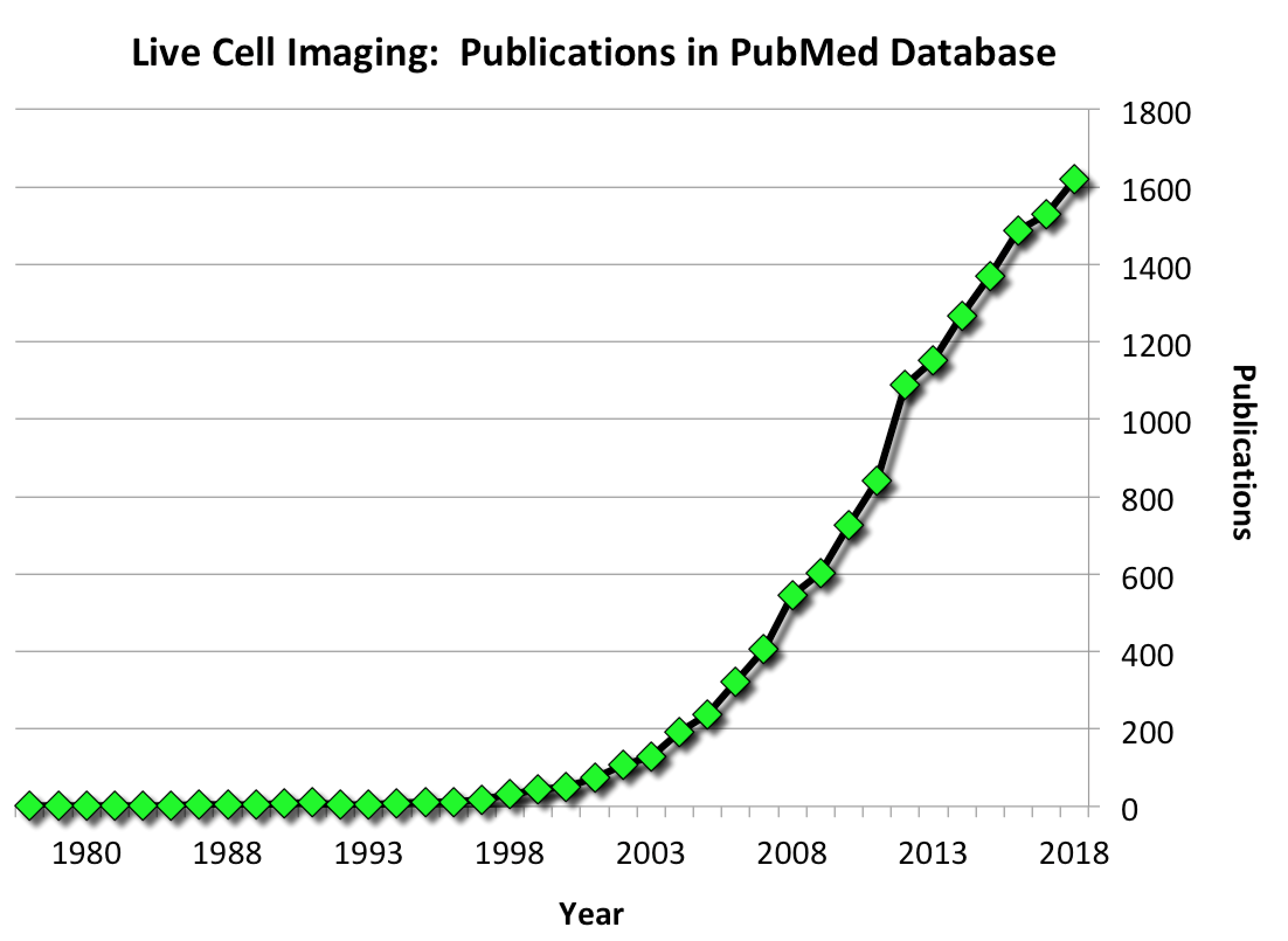 Increasing number of Live Cell Imaging publications