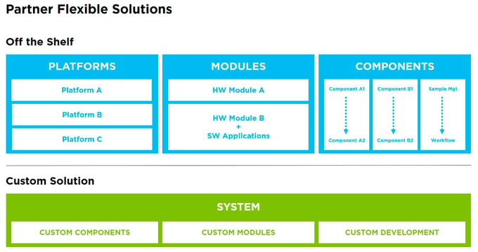 Partner Flexible Solution