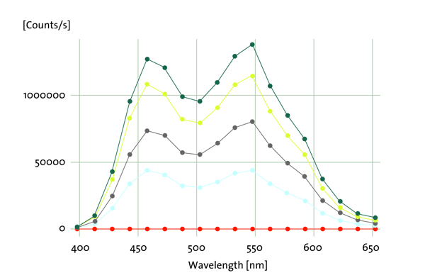 Enhance your assay performance and flexiblity with multicolor luminescence scanning