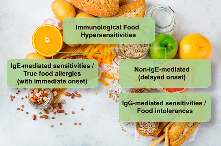 Food intolerances comprise the major part of the adverse reactions which individuals have to food.