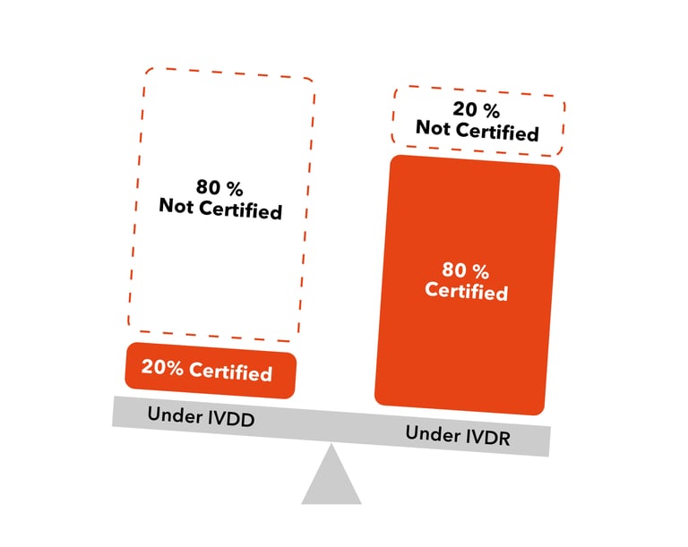 Instrument balance: certifications under IVDR