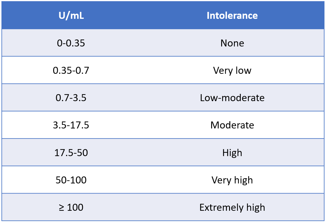 FOOD INTOLERANCE 190C TABLE 1