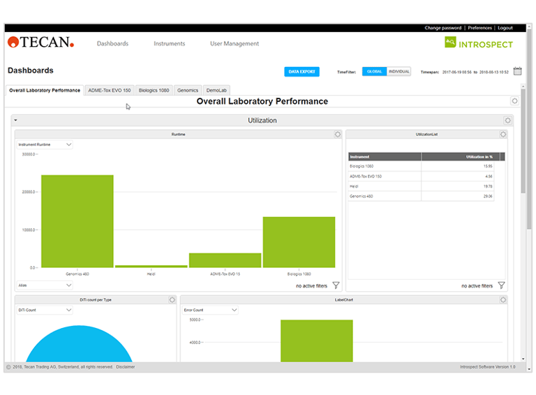 Introspect-customizable-dashboard insights for instrument and consumable usage management