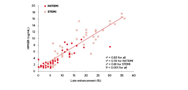 HMGB1 expresson STEMI or NSTEMI