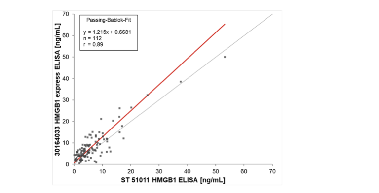 Correlation HMGB1 express ELISA and existing ELISA kit