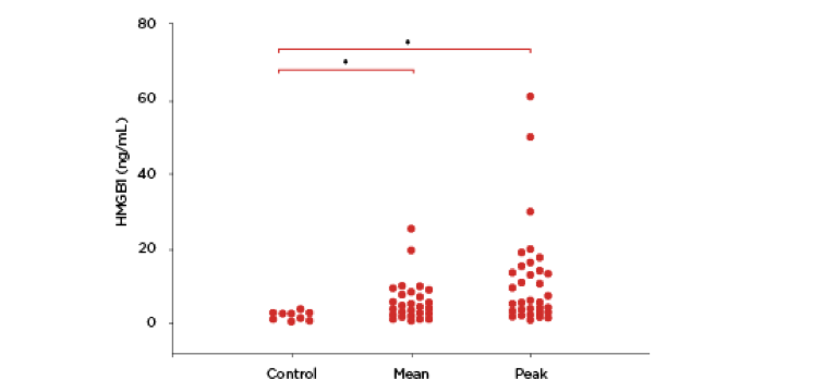 Mean and peak levels of HMGB1