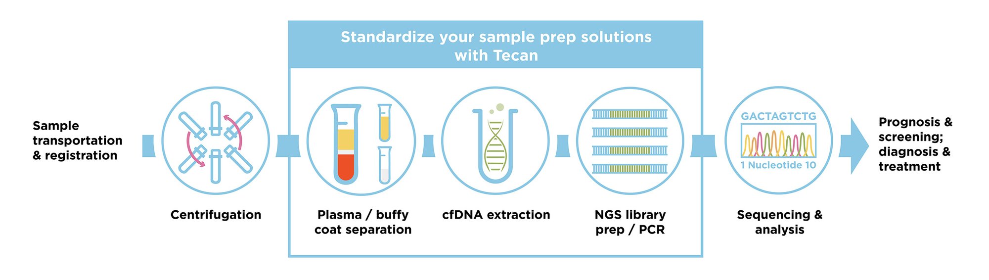 automated sample preparation for NGS analysis