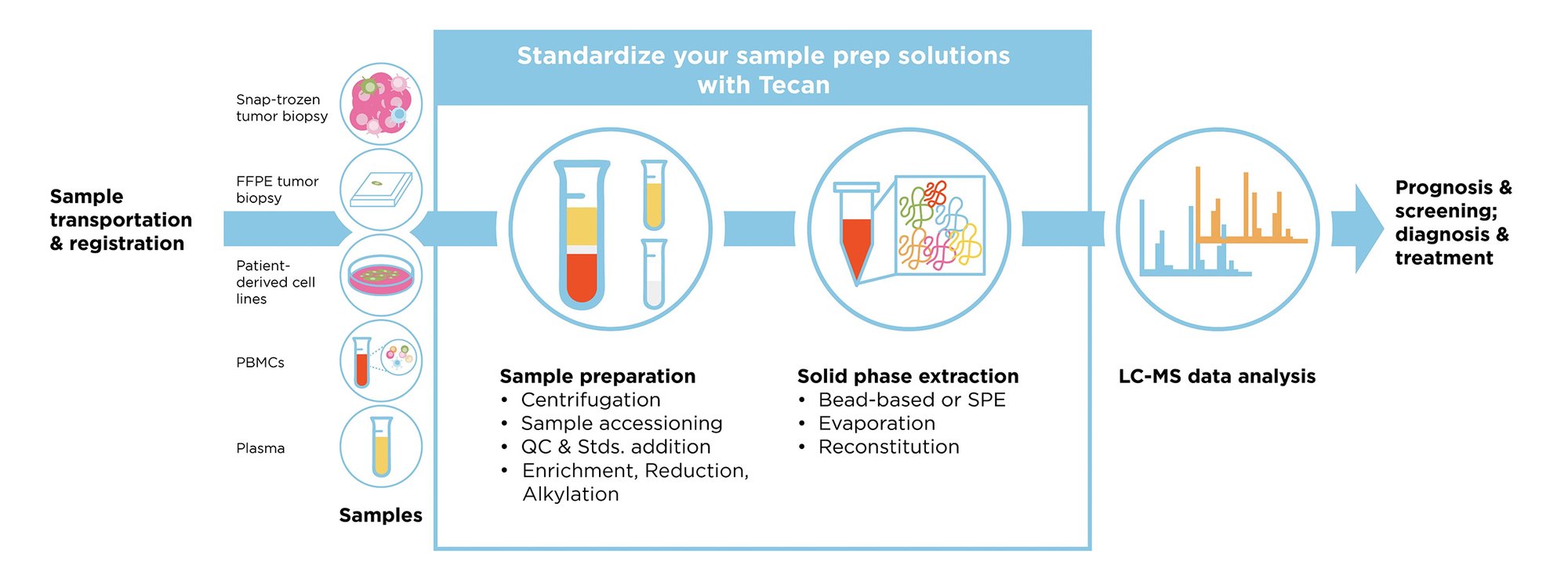 Campaign_Liquid-Biopsy-Workflow_Talk-to-an-Expert_Proteomics-Workflow_2400x850_v5