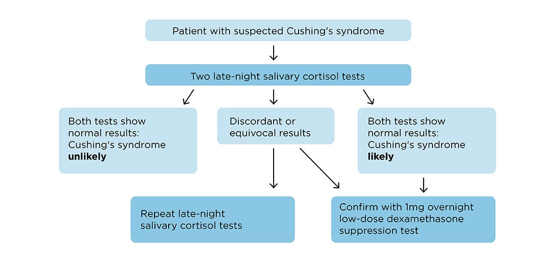 Saliva_general-information_cushings-syndrome_v1_1138x529