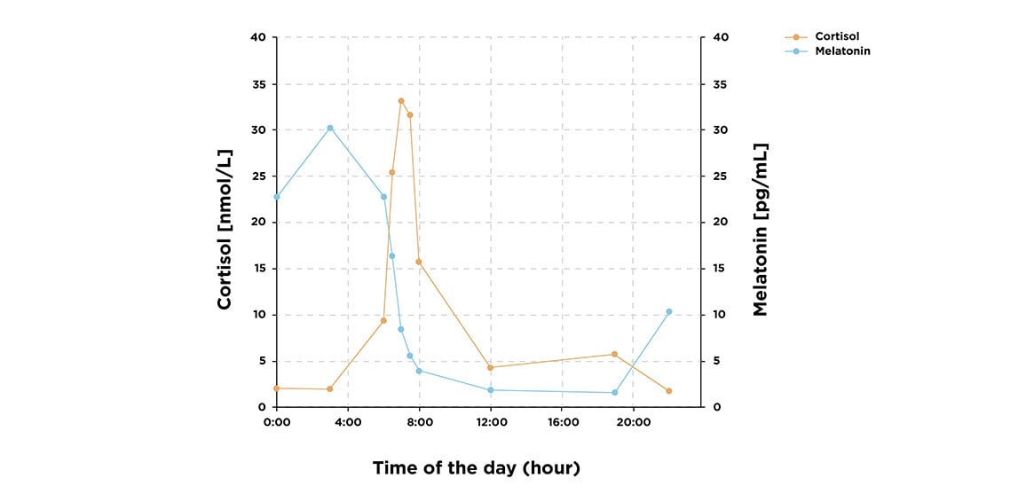 Saliva_general-information_melatonin-and-cortisol_v3_1138x557