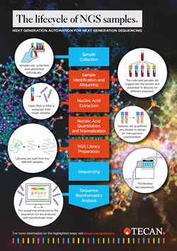 Poster: Lifecycle of NGS Samples