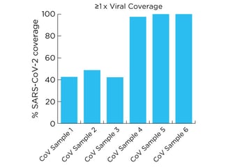 Revelo RNA Seq nasal swab samples