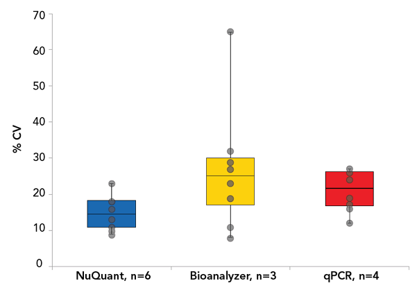 NGS library prep NuQuant data