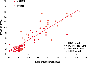 HMGB1 expression related to infarct size