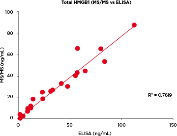 High correlation between ELISA and MS when measuring total HMGB1