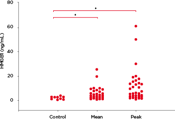 Mean and peak levels of HMGB1 in CSF