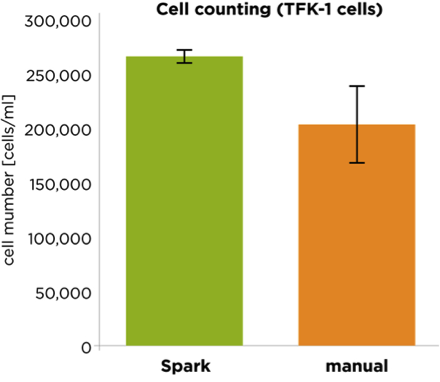 Automated vs manual cell counting accuracy Automated vs manual cell counting accuracy