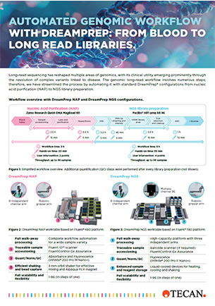 Automated genomic workflow with DreamPrep - from blood to long read libraries