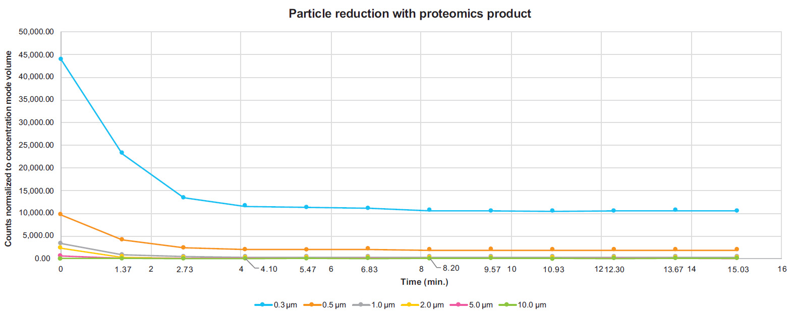 Particle Reduction Rate with Proteomics Product
