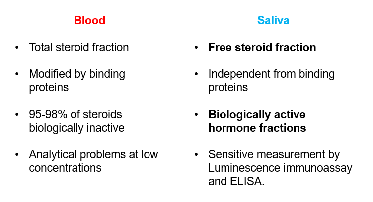 Steroids in blood and saliva - the case for saliva testing female hormones