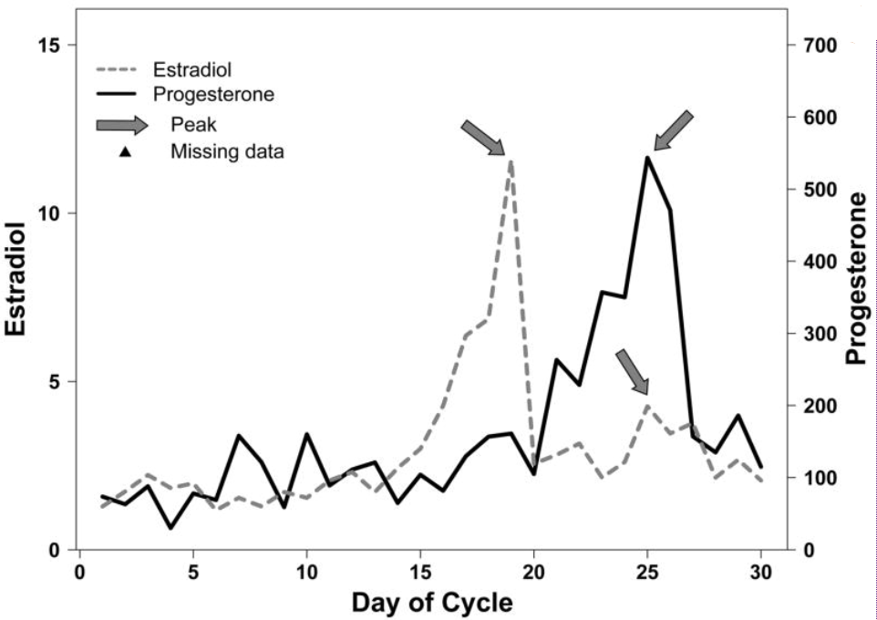 Saliva sampling menstrual cycle blog192c