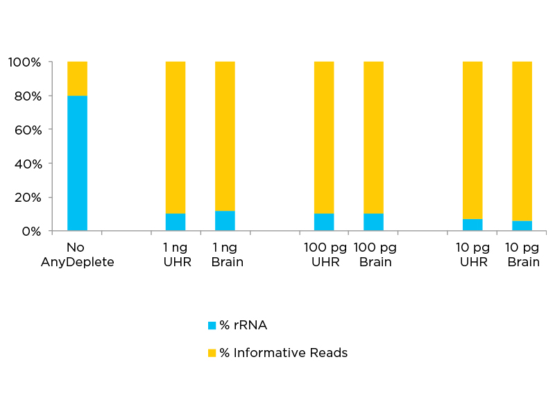 Revelo™ RNA-Seq High Sensitivity library preparation kit - Tecan Genomics