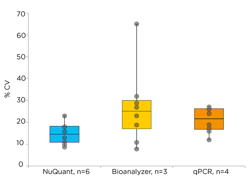 Revelo™ RNA-Seq High Sensitivity library preparation kit - Tecan Genomics