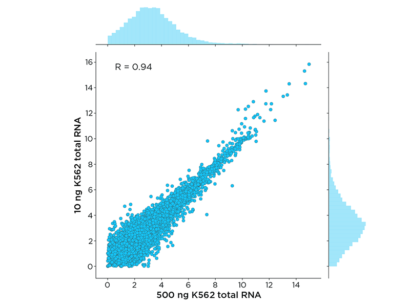 Universal Plus Total Rna Seq Library Preparation Kit Tecan Genomics Universal Plus Total Rna Seq Library Preparation Kit Tecan Genomics