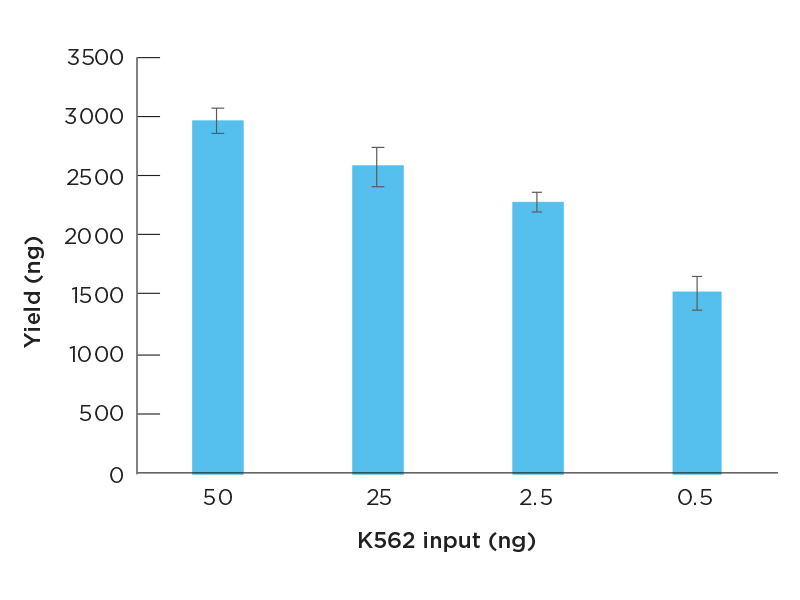Crescendo cDNA™ Synthesis for qPCR Tecan Genomics