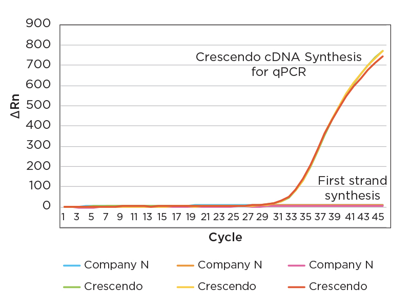Crescendo cDNA™ Synthesis for qPCR Tecan Genomics
