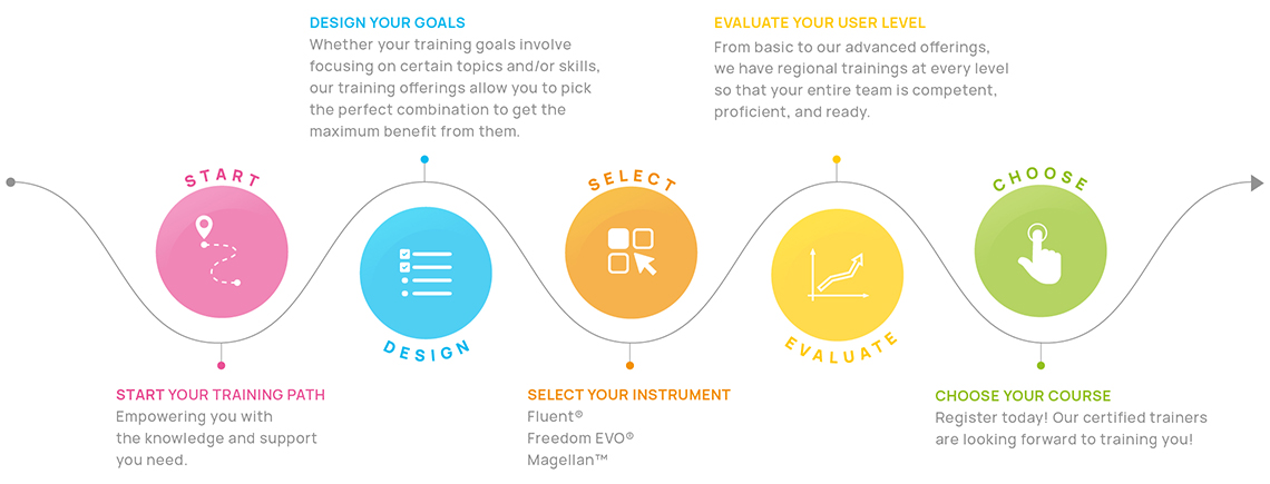 Tecan Academy Infographic 5 Training Steps - Get certified now!